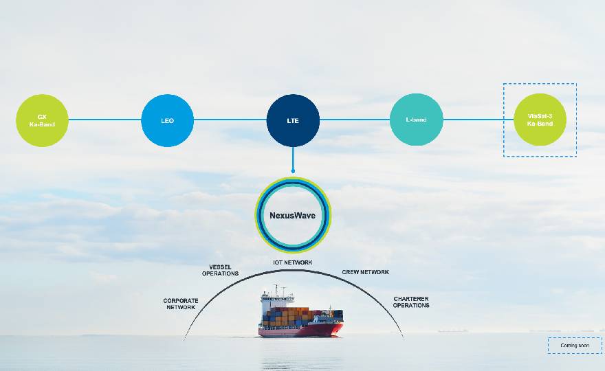 Inmarsat has launched NexusWave as a unified multi-dimensional network service for maritime communications